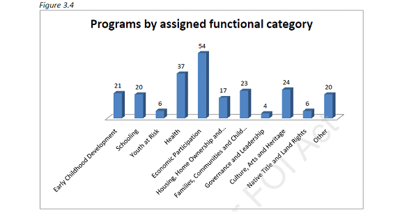 Programs by assigned functional category